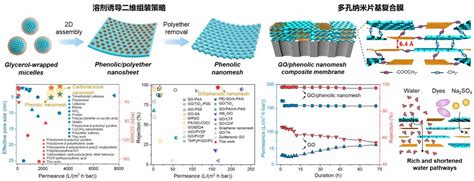 高分子复合膜材料 刘天西教授课题组