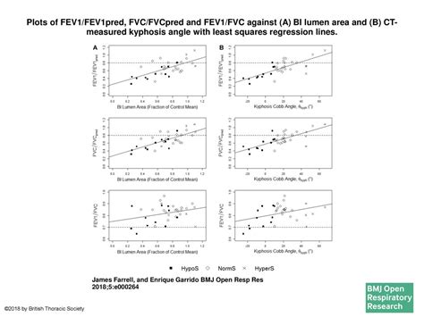 Plots Of Fev1fev1pred Fvcfvcpred And Fev1fvc Against A Bi Lumen