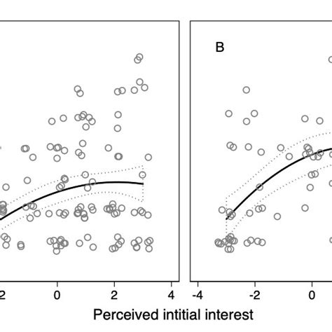 Level Of Signaled Sexual Attraction As A Function Of Level Of Perceived