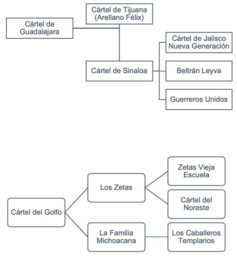 Escisiones más conocidas en la historia de la delincuencia organizada