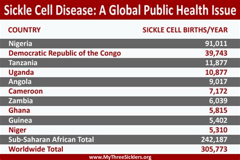 Sickle Cell Disease Is A Global Public Health Issue Mts Sickle Cell