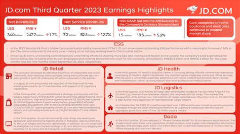 JD.com Announces Third Quarter 2023 Results - JD Corporate Blog