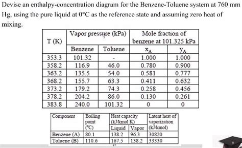 Devise An Enthalpy Concentration Diagram For The Benzene Toluene System