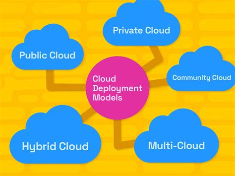 Cloud Computing Deployment Models Diagram Cloud Deployment C