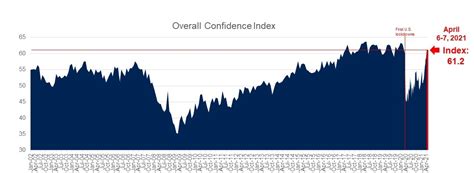 U S Consumer Confidence Passes Pre Pandemic Levels Ipsos