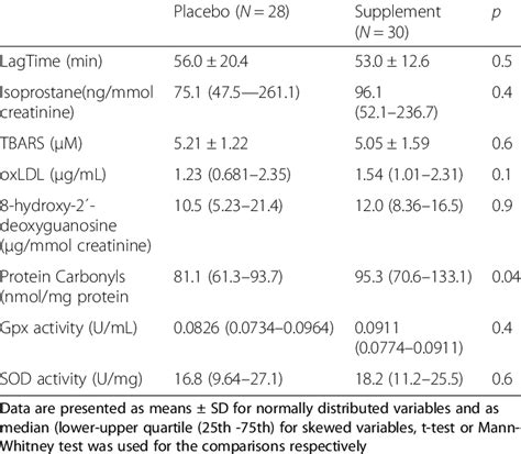 Levels Of Oxidative Stress Markers Of Participants Before Intervention