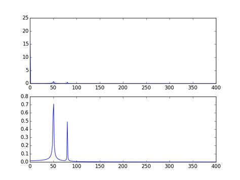 Numpy Plotting A Fast Fourier Transform In Python Stack Overflow