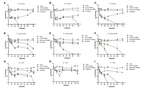 Time Killing Kinetics Of Antimicrobial Peptides Combination With