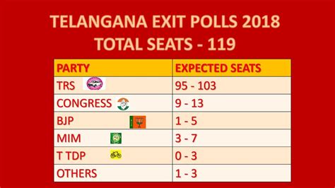 Telangana Exit Polls 2019 Who Will Win Telangana Elections 2019 Telangana Elections 2019