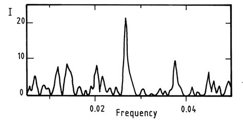 Power Spectrum Of The Redshifts Of 98 Nearby Spirals Corrected For The