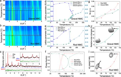 In Situ Neutron Diffraction On Delithiated Nmc Powders Contour Plot For