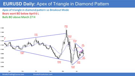 Emini Island Bottom And Top In April S Developing Trading Range