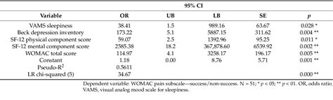 Table From Development Of A Clinical Prediction Rule For Treatment