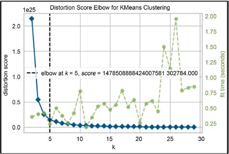 "Elbow" method with K = 5. | Download Scientific Diagram