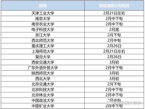 24省公布2022年考研初试成绩查询时间！考研人该做些什么？ 知乎