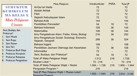 Struktur Kurikulum Kma Tahun Pptx