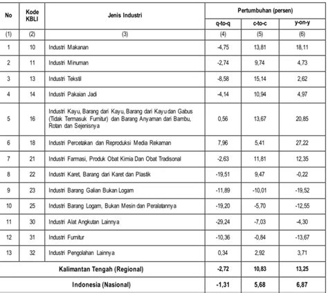Pertumbuhan Produksi Industri Manufaktur Provinsi Kalimantan Tengah