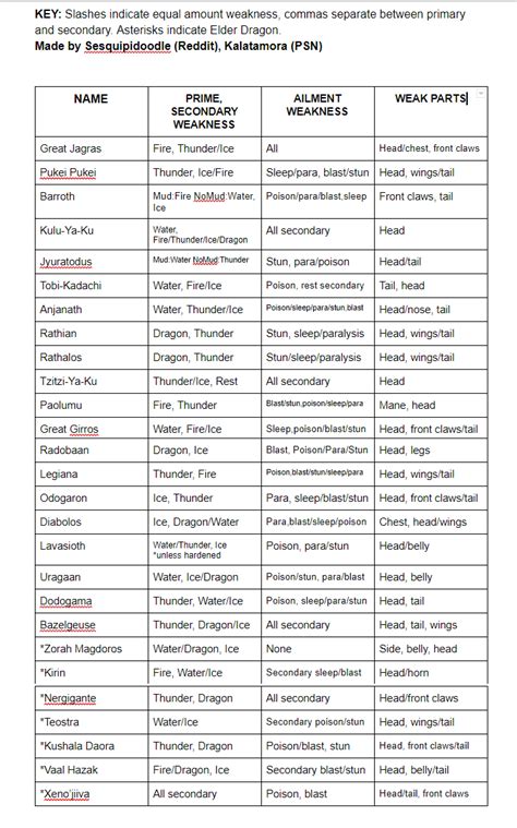 Monster Hunter Monster Weakness Chart Ponasa