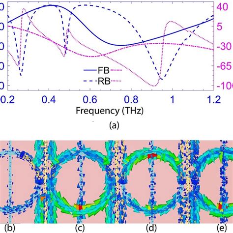 A A Schematic Top Xy View Of The Metasurface Thz Modulator With