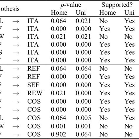 Msem Results Figures In Brackets Are ∆β Download Scientific Diagram