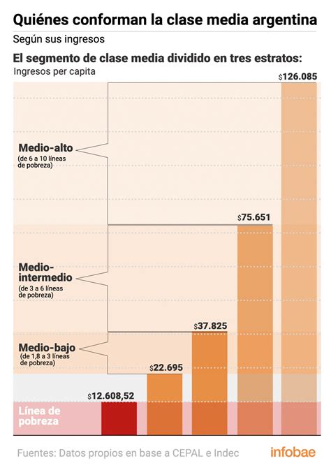 Cada Vez Menos Argentinos Se Sienten De Clase Media Quiénes Realmente Pertenecen A Este