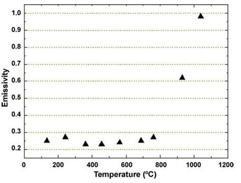 26 Emissivity Vs Temperature For Ti 6al 4v 146 Download