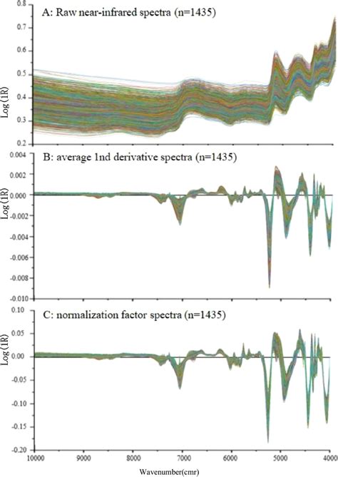 Raw Near Infrared Spectra A Average 1nd Derivative Spectra B