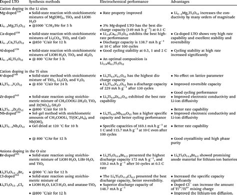 Summary Of Representative Lto Doped With Various Cations Anions In The