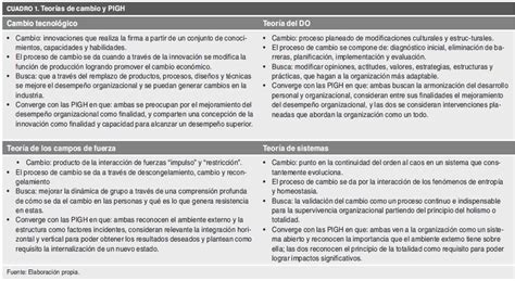 Transformaci N Organizacional Y Pr Cticas Innovadoras De Gesti N Humana