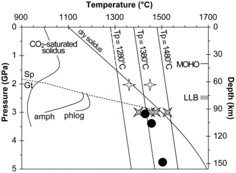 Pressure Temperature P T Diagram Showing The Conditions Of Magma