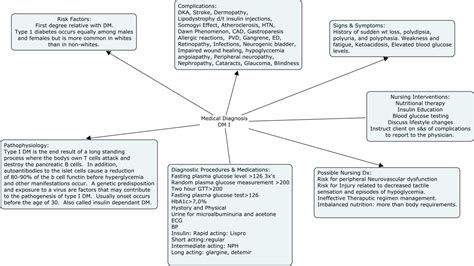 Nursing Concept Map Examples Diabetes