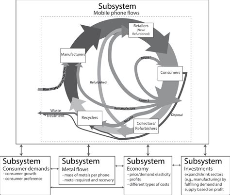 Schematic Diagram Of Subsystems Considered In Both Industrialized Download Scientific Diagram