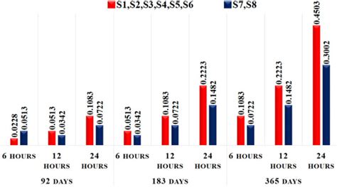 A Novel Reliability Estimation Methodology Towards The Design And