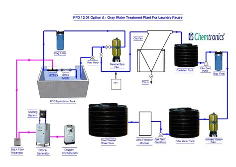 Water Treatment Process Flow Diagram - Drivenheisenberg