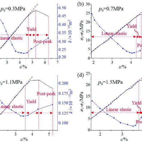 Deviatoric Stress Strain And Permeability Evolution Of Coal Under