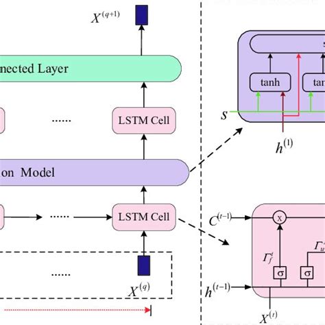 Attention Based Lstm Prediction Model Consisting Of Two Lstm Layers Download Scientific