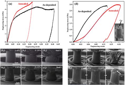 Mechanical Response Of The Micro Pillars Fabricated From Fe Sioc And