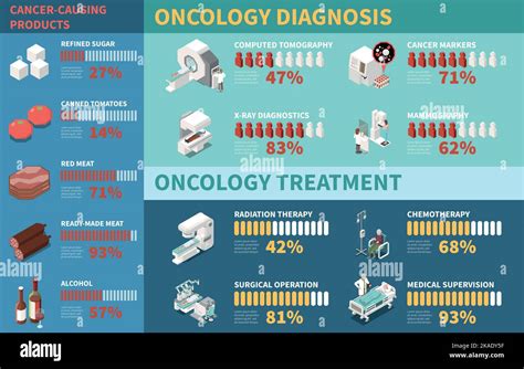 Infografías Médicas Isométricas Que Muestran Productos Que Causan Cáncer Equipo De Diagnóstico