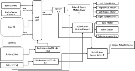 Hardware Architecture Download Scientific Diagram