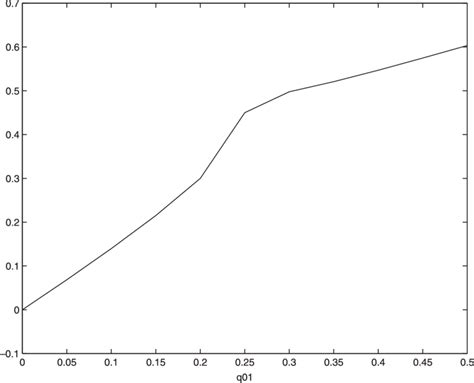 The Kullback Leibler Divergence Between The Full Model Q 01 0 And The