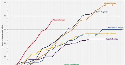 Infographic Which World Champions Have Won The Most Super Tournaments