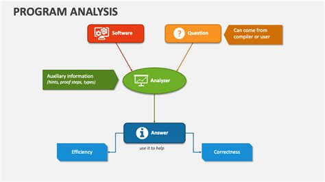 Program Analysis Powerpoint Presentation Slides Ppt Template