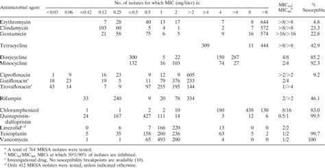 MIC Distributions Antimicrobial Susceptibilities And Spectra Of