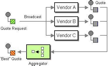 events - Scatter-Gather implementation - Stack Overflow