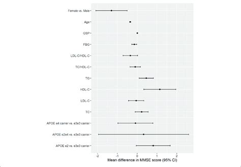 The Association Between Apoe Lipids Glucose Age Sex And Cognitive