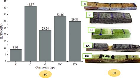 A Interlaminar Shear Strength Of The Corresponding Composites And B Download Scientific