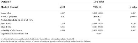 Frontiers Adverse Impact Of Elevated Serum Progesterone And