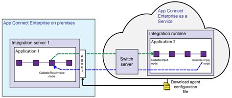 Preparing The Environment To Split Processing Between Ibm App Connect