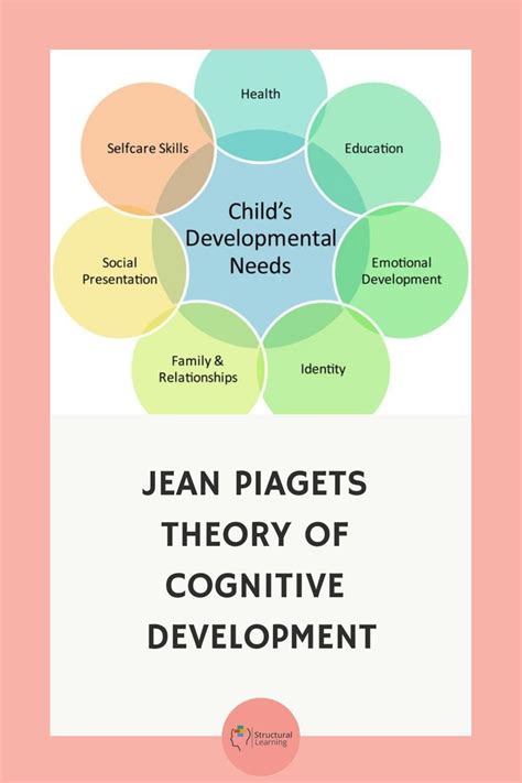 Jean Piagets Theory Of Cognitive Development Cognitive Development