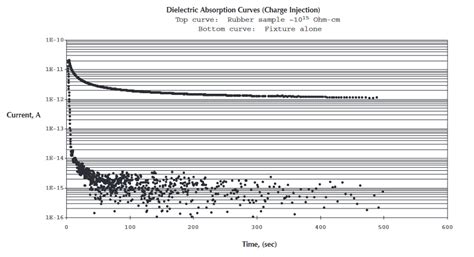 Improving The Repeatability Of Ultra High Resistance And Resistivity